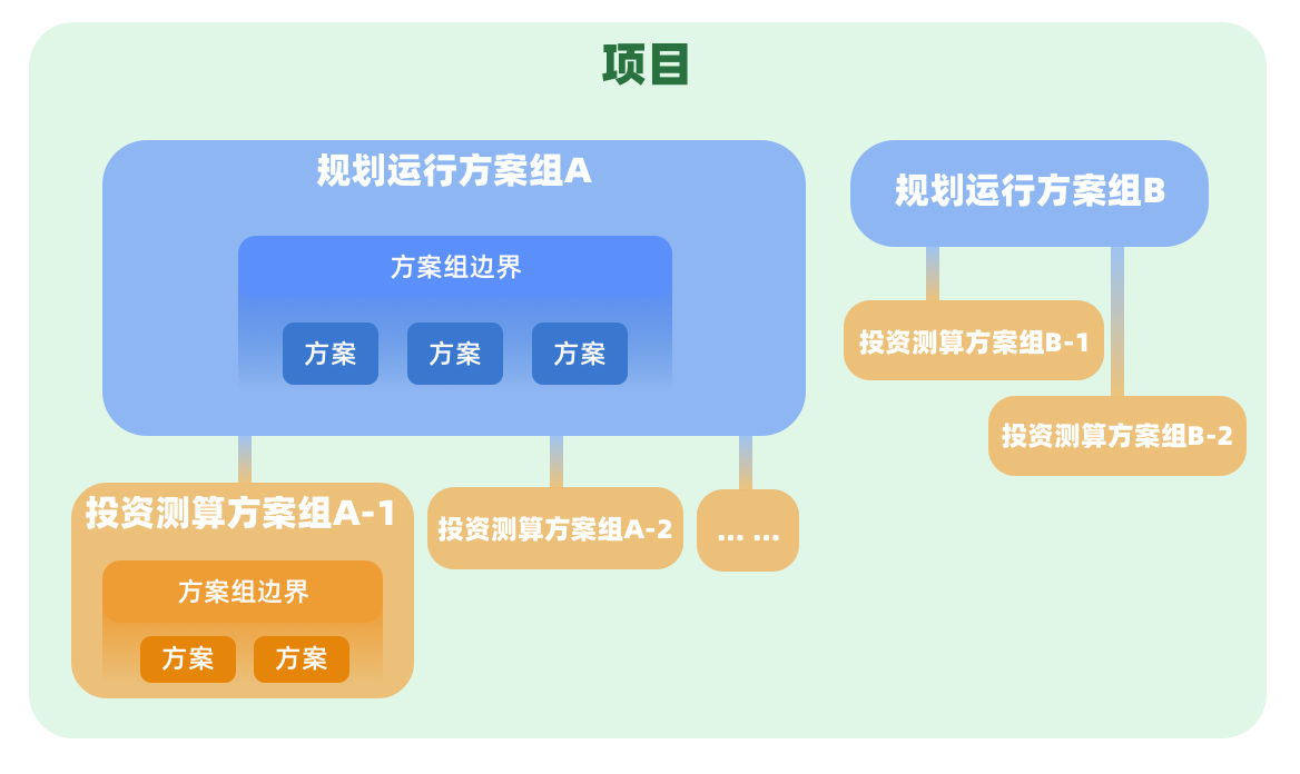 层级关系