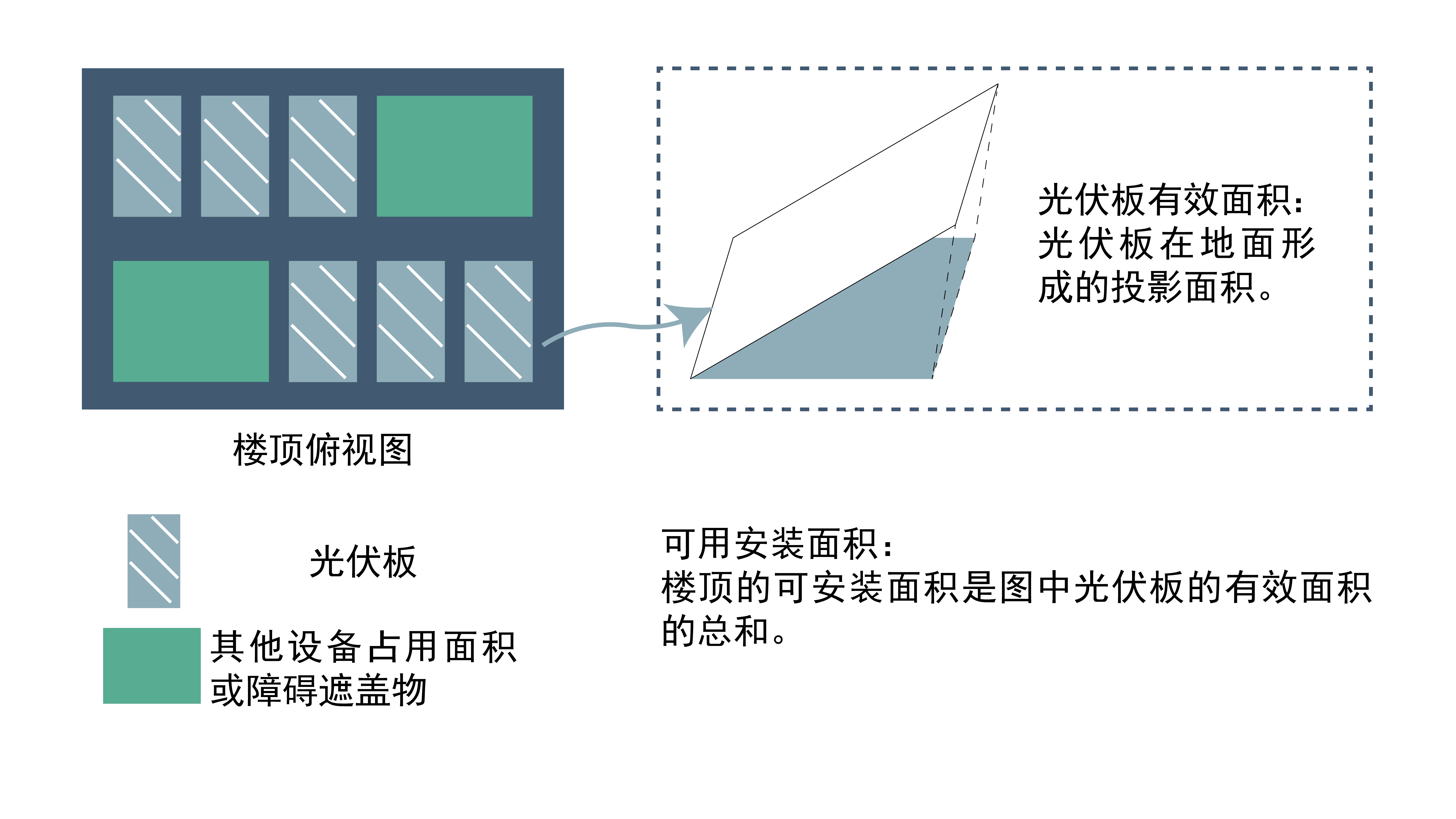 可用安装面积